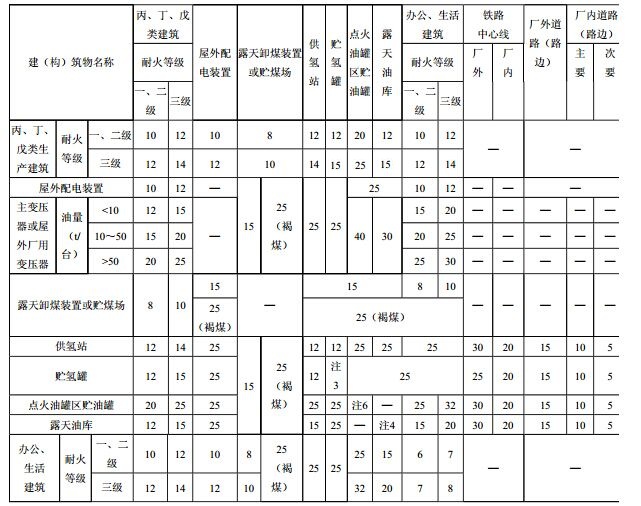 表4.0.11 各建(构)筑物之间的防火间距(m)
