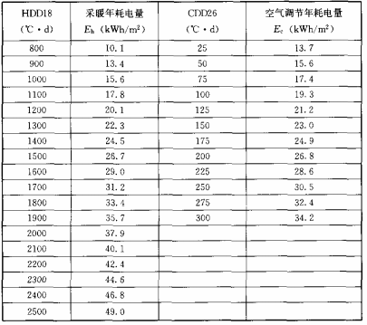 表10.3.3-2 建筑物采暖年耗电量和空气调节年耗电量的限值