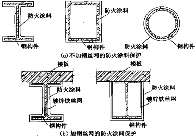 采用防火涂料的防火保护构造
