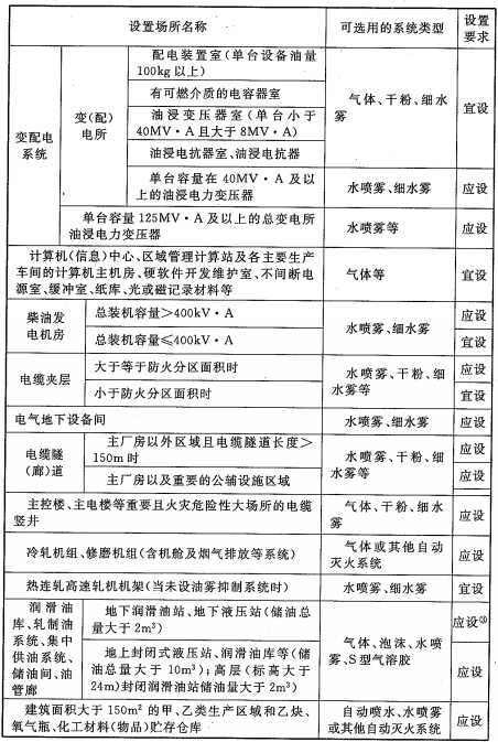 表7.5.1 主要厂房(仓库)、工艺装置自动灭火系统设置要求