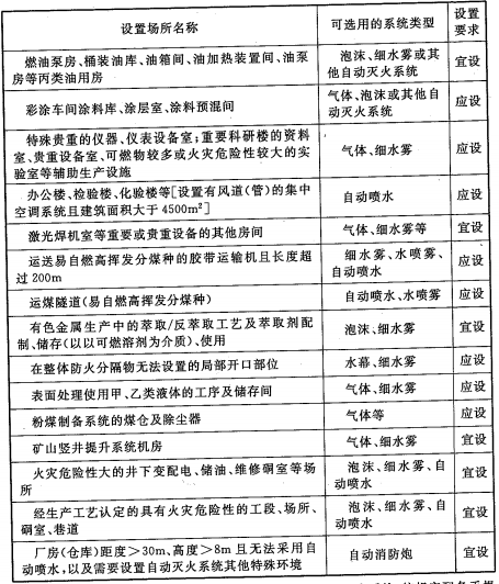 表7.5.1 主要厂房(仓库)、工艺装置自动灭火系统设置要求