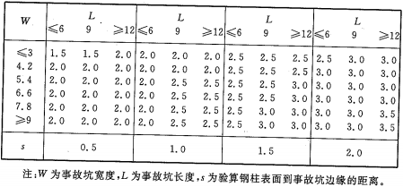 表A.1.2 钢柱的保护高度(m)