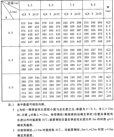 表A.3.13-1 钢柱最高平均温度T3(℃)