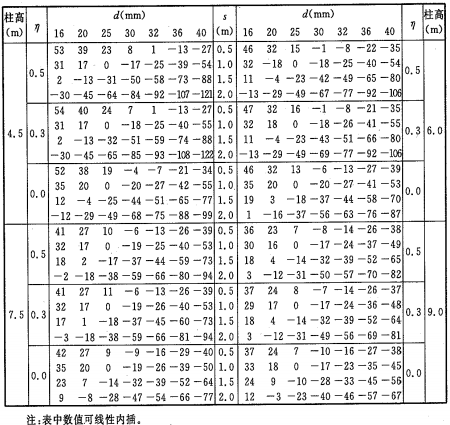表A.3.13-2 钢柱最高平均温度调整值T4(℃)