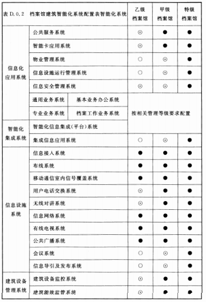 表8.3.1 档案馆智能化系统配置表