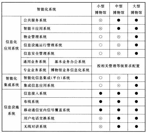 表9.0.2 博物馆智能化系统配置表