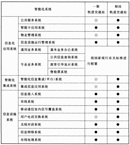 表14.4.1 城市轨道交通站智能化系统配置表智能化系统