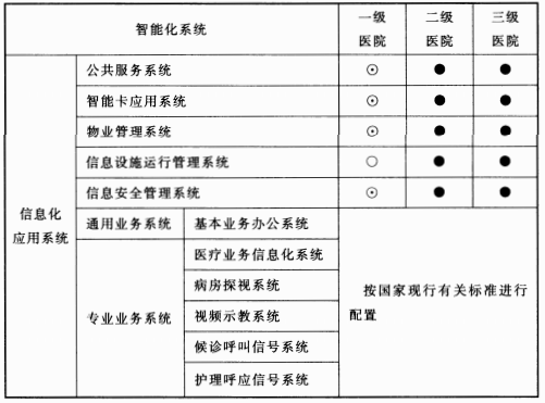 表15.2.1 综合医院智能化系统配置表