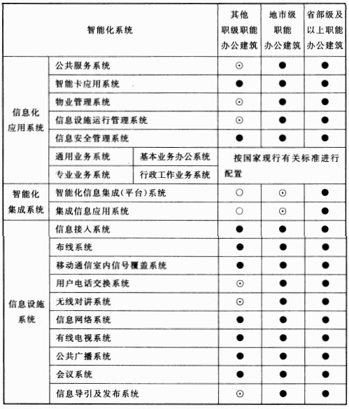 表6.3.1 行政办公建筑智能化系统配置表