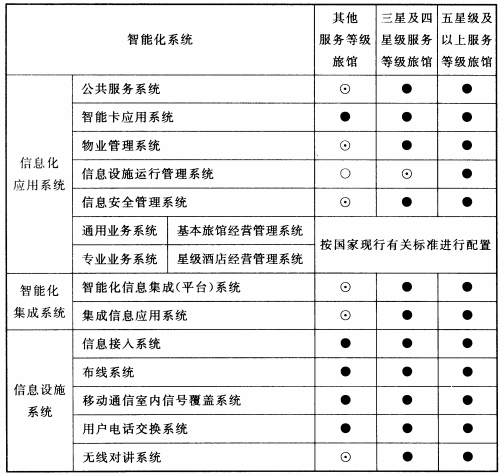 表7.0.2 旅馆建筑智能化系统配置表