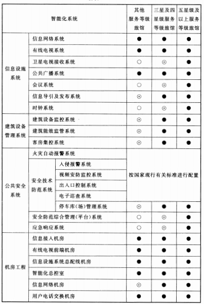 续表 7.0.2