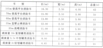 表 2 国内部分消防车尺寸和重量