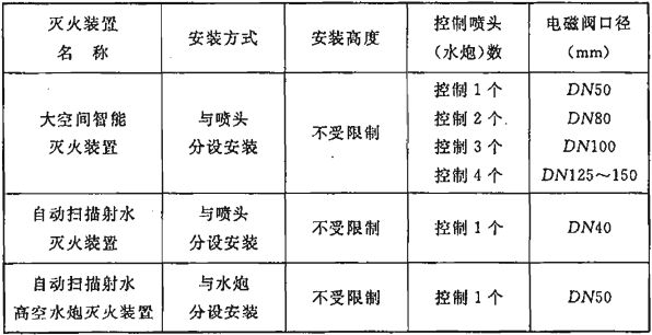 表6.3.4 各种灭火装置配套的电磁阀的基本参数