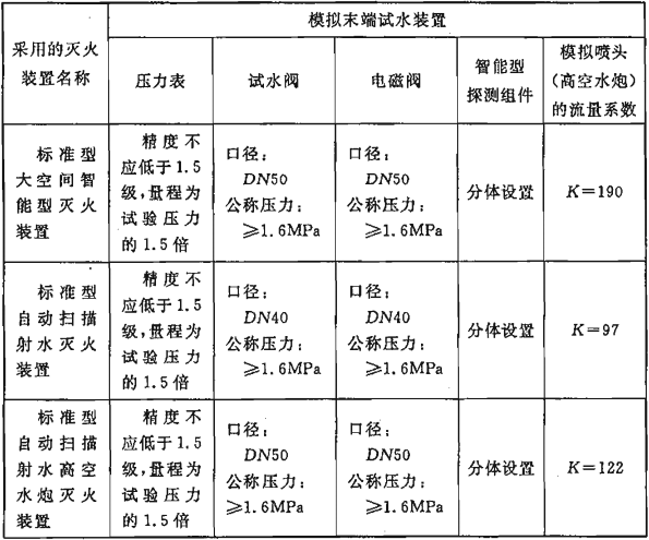 表6.6.8 模拟末端试水装置的技术要求