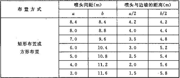 表7.2.1 标准型自动扫描射水灭火装置喷头间的布置间距及喷头与边墙的距离
