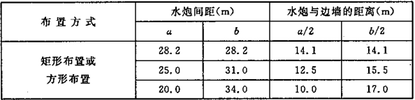 表7.3.1 标准型自动扫描射水高空水炮灭火装置水炮间布置间距及水炮与边墙的距离