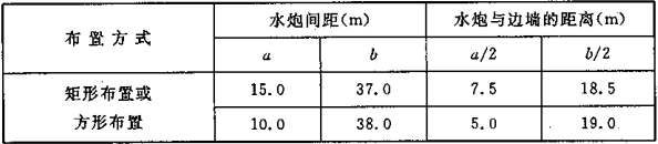 续表 7.3.1