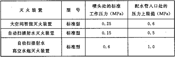 表8.0.7 各种配置不同灭火装置系统的配水管水平管道入口处的压力上限值