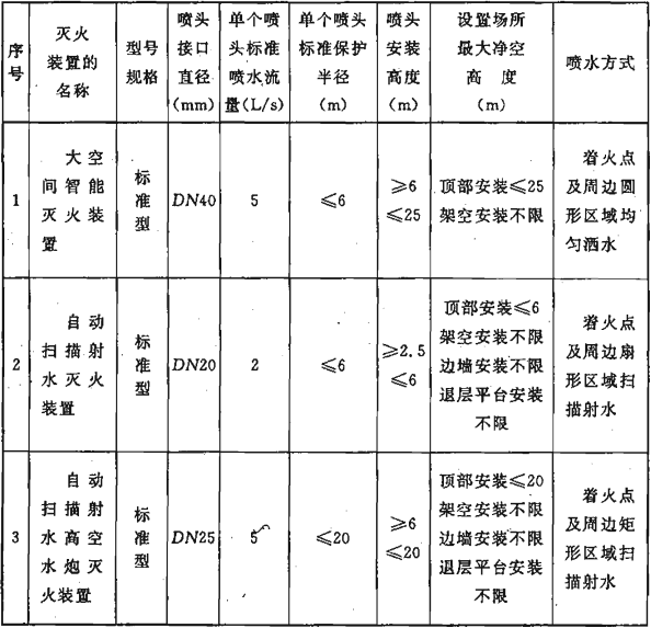 表3.0.5 不同类型智能型灭火装置的适用条件