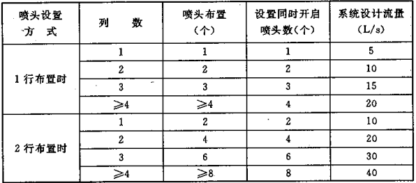  表5.0.2-1  标准型系统设计流量