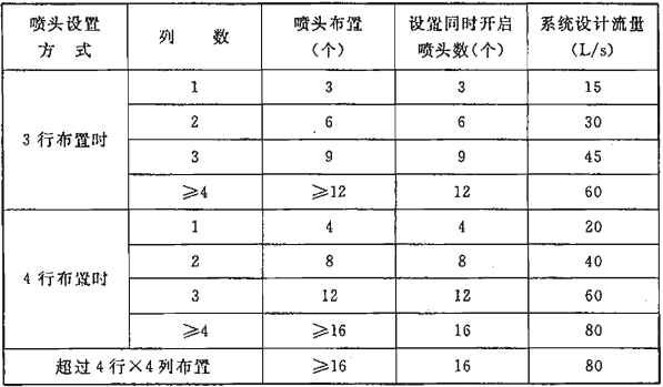 续表  5.0.2-1
