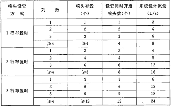 表5.0.2-2  标准型系统设计流量