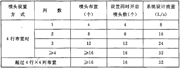 续表  5.0.2-2