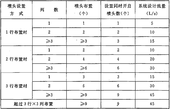 表5.0.2-3  标准型系统设计流量