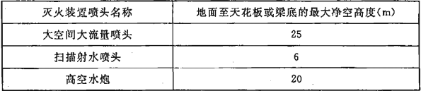 表6.1.1 采用标准型大空间智能型主动喷水灭火系统场所的最大净空高度(m)