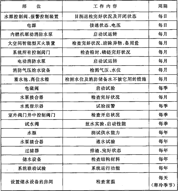 表H  空间智能型主动喷水灭火系统维护管理工作检查项目