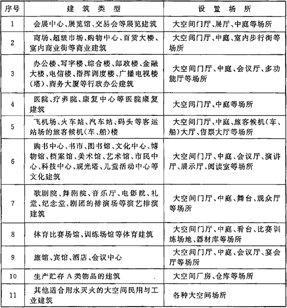表1 A类火灾的大空间场所举例