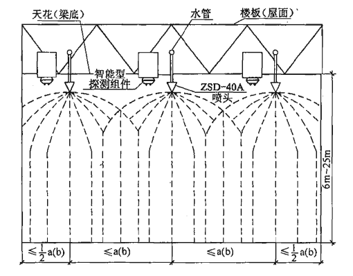 图4 多个标准型(ZSD—40A)大空间智能灭火装置吊顶式(或悬空式)安装及喷水示意