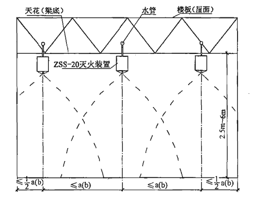 图6 多个标准型(ZSS—20)自动扫描射水灭火装置吊顶式(或悬空式)安装及射水示意