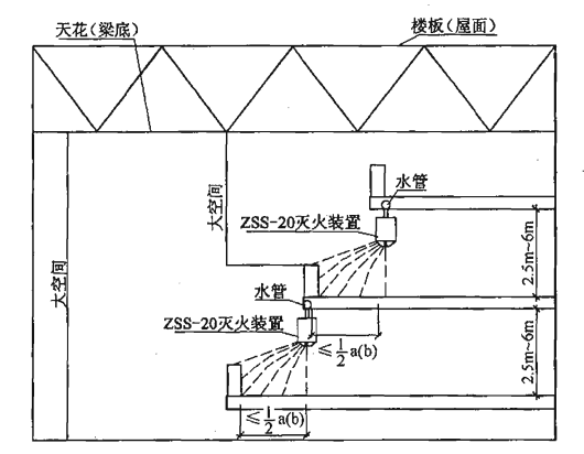 图9 标准型(ZSS—20)自动扫描射水灭火装置退层式安装及射水示意