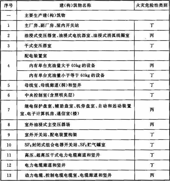 表3.0.1 建(构)筑物的火灾危险性类别