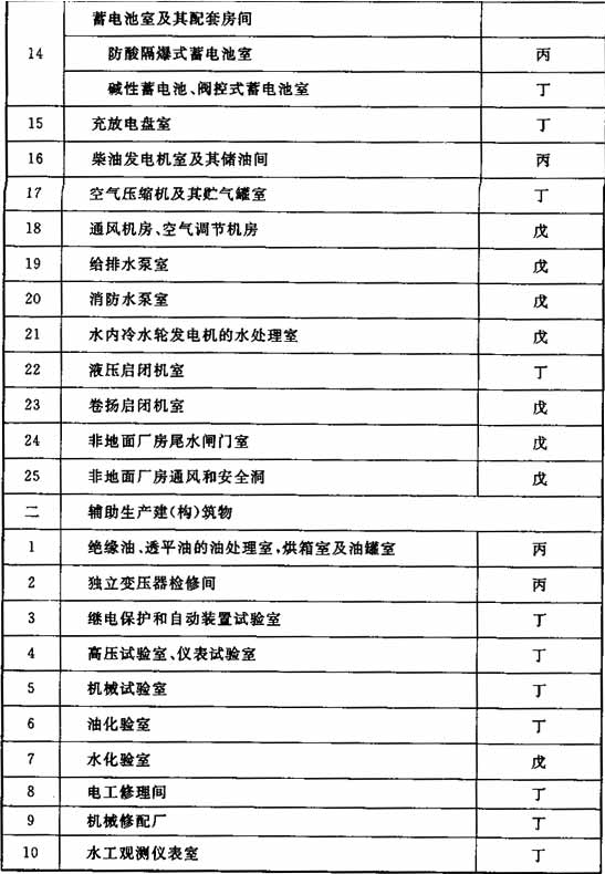表3.0.1 建(构)筑物的火灾危险性类别