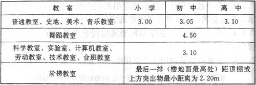 表7.2.1  主要教学用房的最小净高（m）