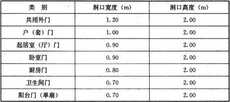 表5.8.7  门洞最小尺寸