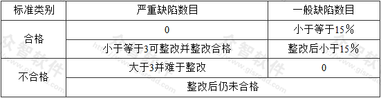 表B.0.2  洁净手术部工程验收评价标准