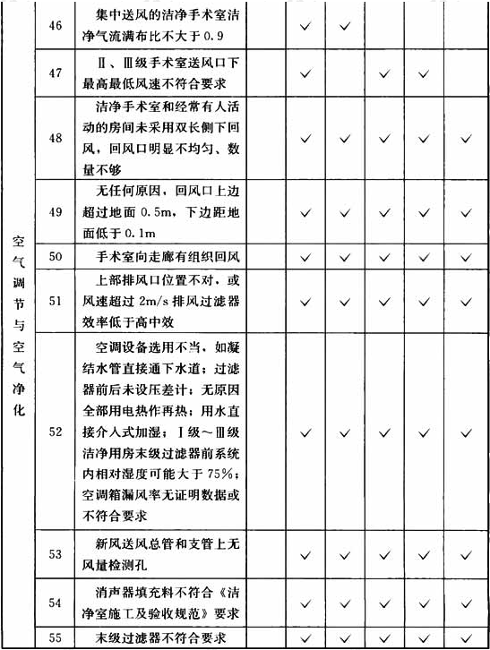 表B.0.3  洁净手术部工程项目检查表