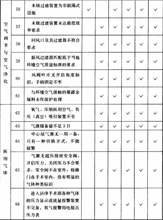 表B.0.3  洁净手术部工程项目检查表