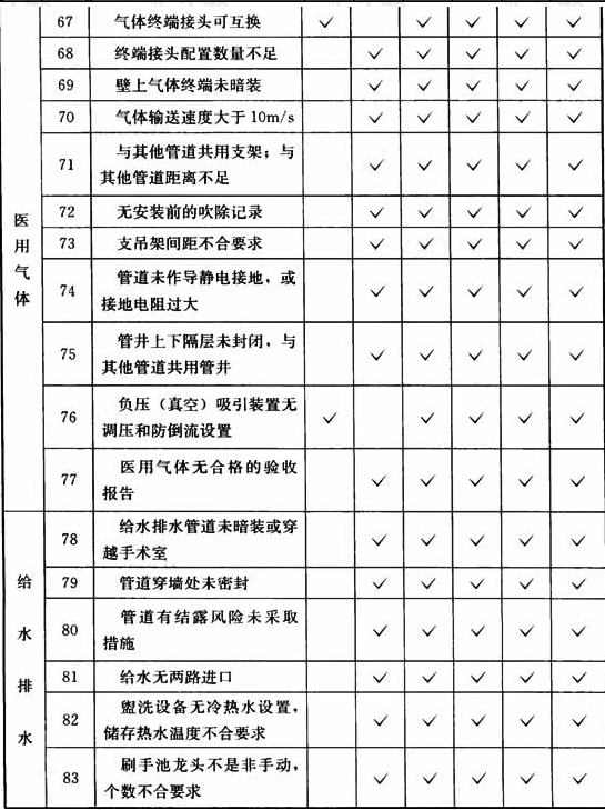 表B.0.3  洁净手术部工程项目检查表