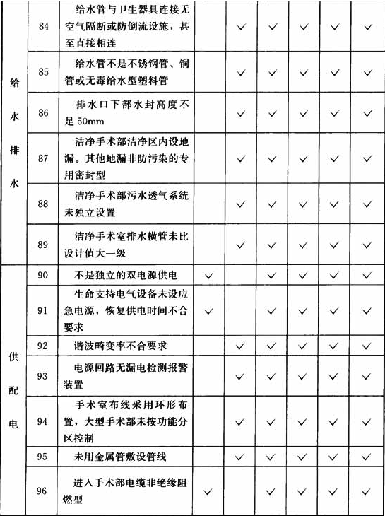 表B.0.3  洁净手术部工程项目检查表