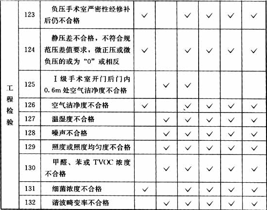 表B.0.3  洁净手术部工程项目检查表