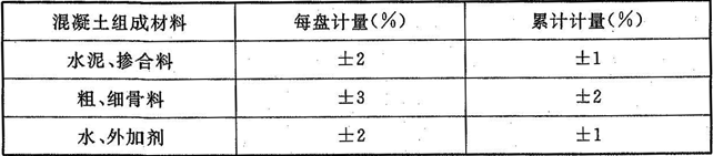 表4.1.17  防水混凝土配料计量允许偏差
