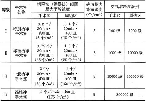 表3.0.3-1  洁净手术室的等级标准(空态或静态)