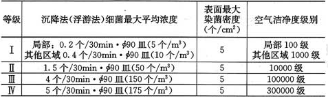 表3.0.3-2  洁净辅助用房的等级标准(空态或静态)