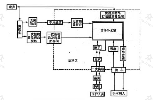 图5.2.5  洁净手术部人、物净化流程