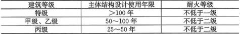 表1.0.8  体育建筑的结构设计使用年限和耐火等级