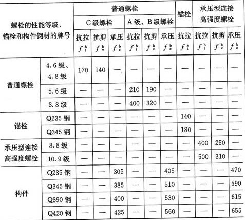 表3.4.1-4  螺栓连接的强度设计值(N／mm2)